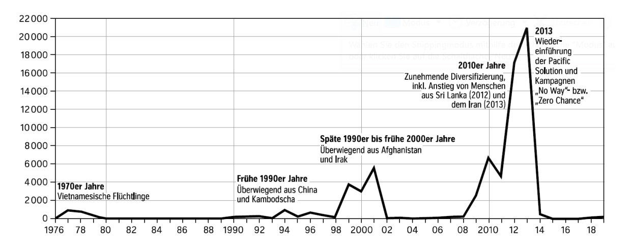 Liniendiagramm zur Entwicklung der Zahl von Flüchtlingen und Asylsuchenden von 1976 bis 2019 mit historischen Ereignissen.